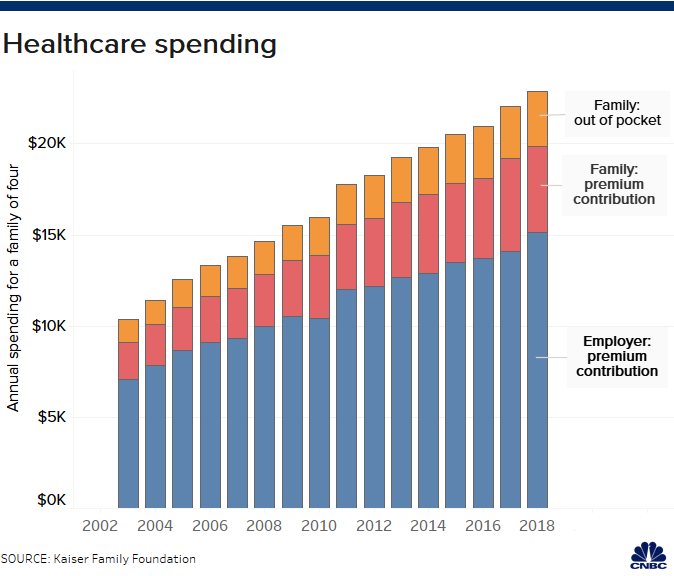 health insurance spending trends