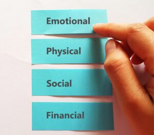 small blue sticky notes that say "emotional," "physical," "social," and "financial" in reference to employee wellness steps and importance
